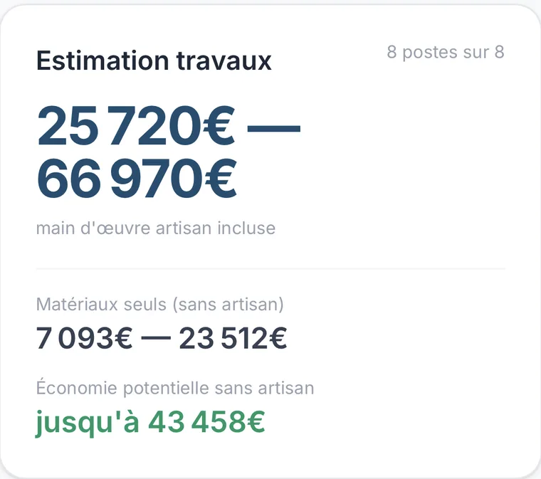 L'estimation obtenue : 25 720 à 66 970 € avec artisan, 7 093 à 23 512 € en matériaux seuls.